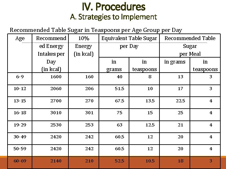 IV. Procedures A. Strategies to Implement Recommended Table Sugar in Teaspoons per Age Group