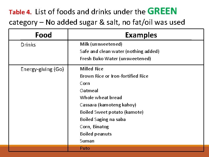 Table 4. List of foods and drinks under the GREEN category – No added