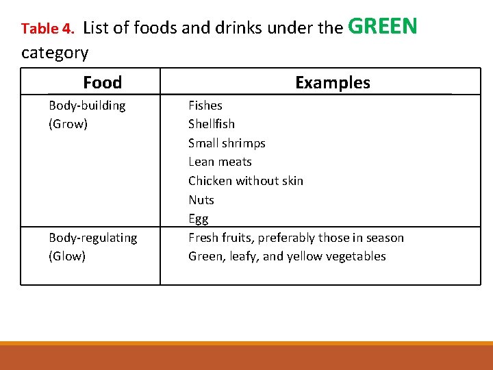 Table 4. List of foods and drinks under the GREEN category Food Body-building (Grow)