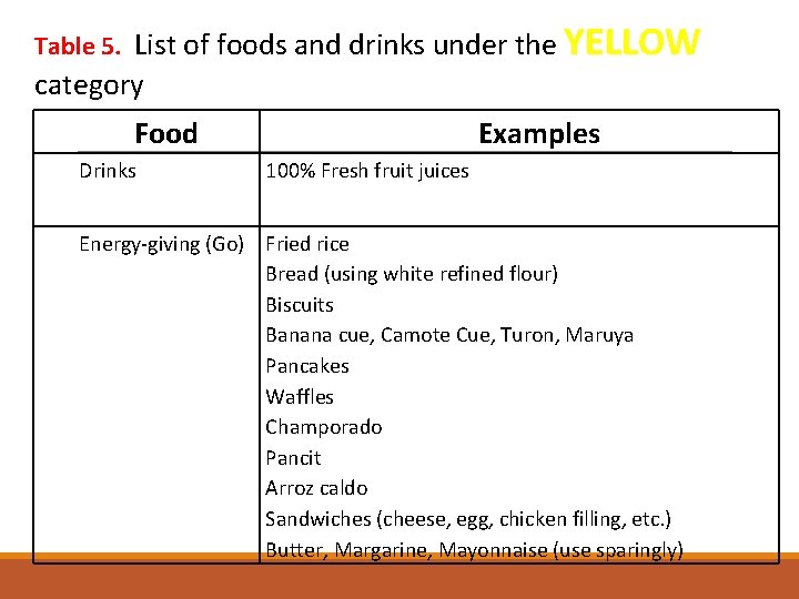 Table 5. List of foods and drinks under the YELLOW category Food Drinks Examples