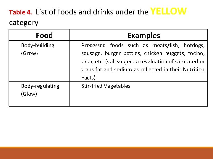 Table 4. List of foods and drinks under the YELLOW category Food Body-building (Grow)