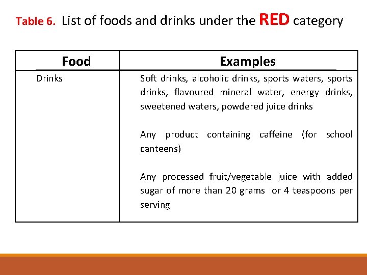 Table 6. List of foods and drinks under the RED category Food Drinks Examples