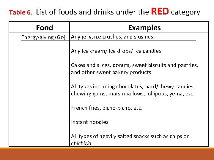 Table 6. List of foods and drinks under the RED category Food Examples Energy-giving