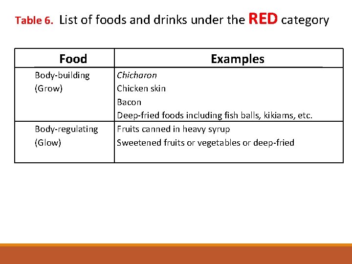 Table 6. List of foods and drinks under the RED category Food Body-building (Grow)