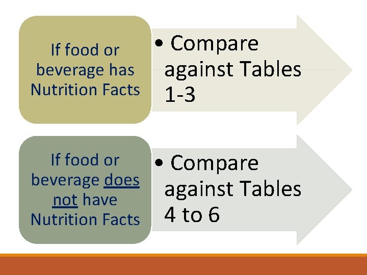 If food or beverage has Nutrition Facts • Compare against Tables 1 -3 If