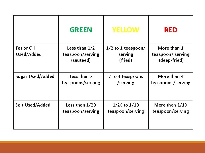 GREEN YELLOW RED Fat or Oil Used/Added Less than 1/2 teaspoon/serving (sauteed) 1/2 to