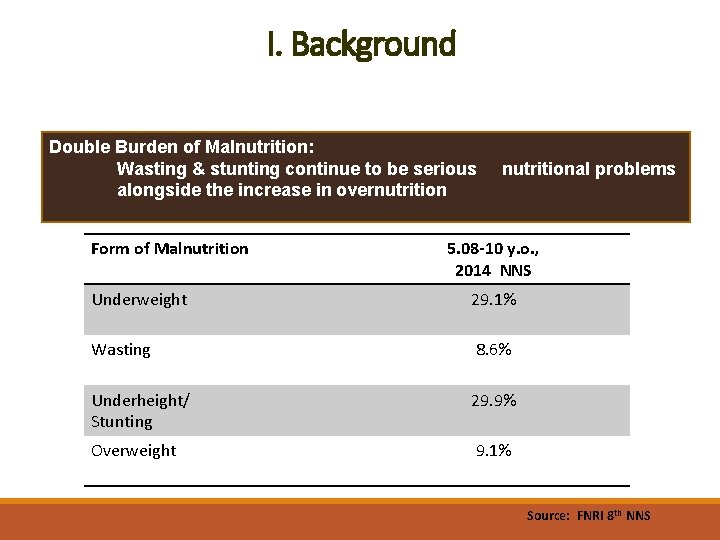 I. Background Double Burden of Malnutrition: Wasting & stunting continue to be serious alongside