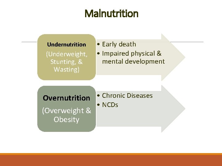 Malnutrition Undernutrition (Underweight, Stunting, & Wasting) • Early death • Impaired physical & mental