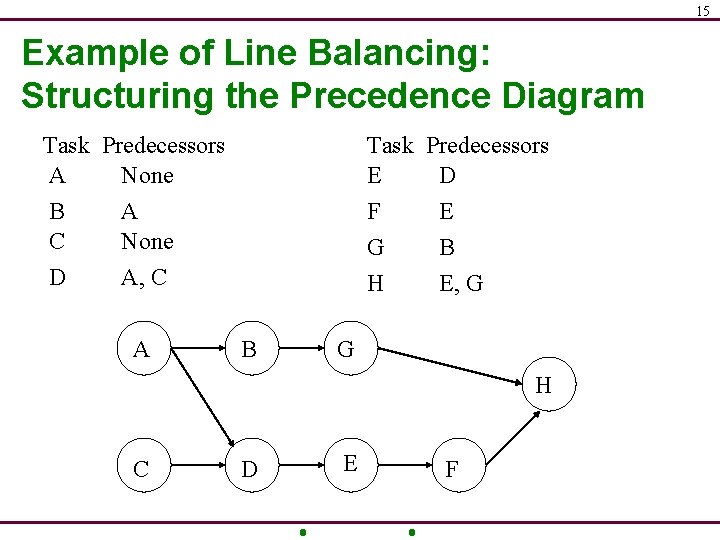 15 Example of Line Balancing: Structuring the Precedence Diagram Task Predecessors A None B