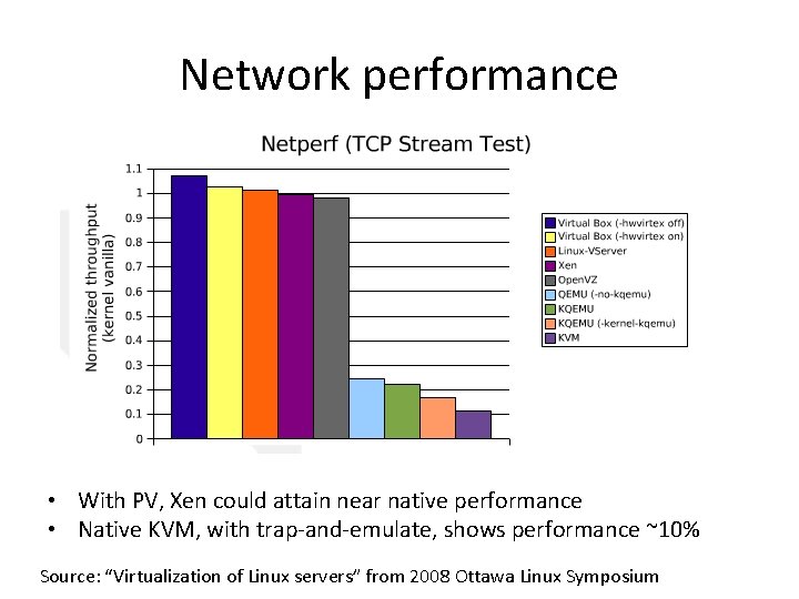 Network performance • With PV, Xen could attain near native performance • Native KVM,