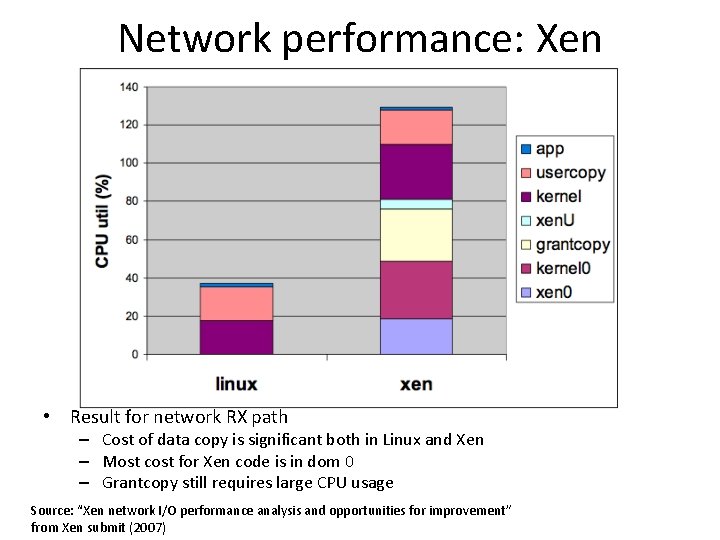 Network performance: Xen • Result for network RX path – Cost of data copy