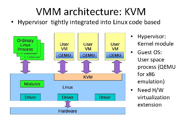 VMM architecture: KVM • Hypervisor tightly integrated into Linux code based QEMU • Hypervisor: