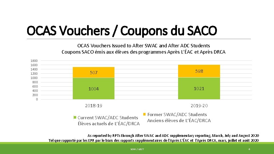 OCAS Vouchers / Coupons du SACO OCAS Vouchers Issued to After SWAC and After