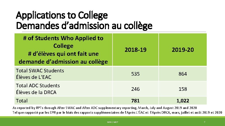 Applications to College Demandes d’admission au collège # of Students Who Applied to College