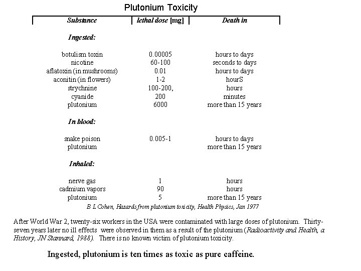 Plutonium Toxicity Substance lethal dose [mg] Death in 0. 00005 60 -100 0. 01