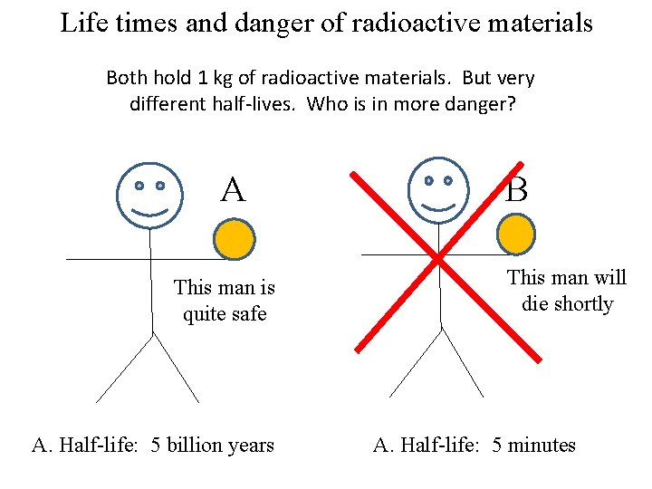 Life times and danger of radioactive materials Both hold 1 kg of radioactive materials. Life times and danger of radioactive materials Both hold 1 kg of radioactive materials.
