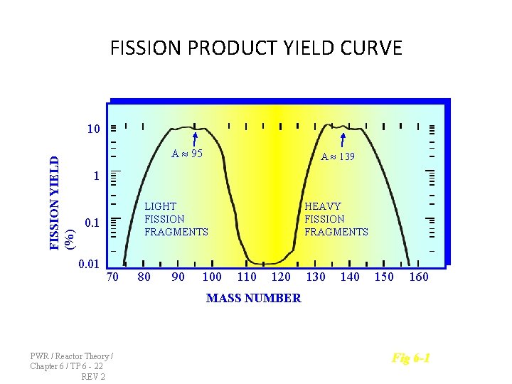 FISSION PRODUCT YIELD CURVE FISSION YIELD (%) 10 A 95 A 139 1 LIGHT FISSION PRODUCT YIELD CURVE FISSION YIELD (%) 10 A 95 A 139 1 LIGHT