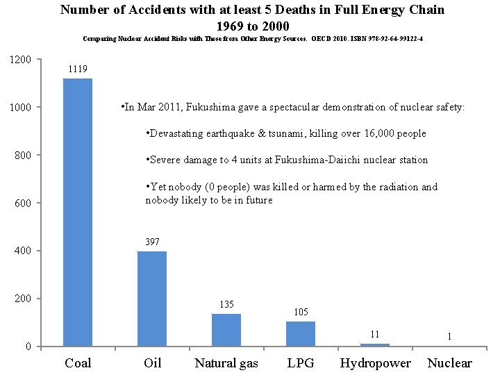 Number of Accidents with at least 5 Deaths in Full Energy Chain 1969 to Number of Accidents with at least 5 Deaths in Full Energy Chain 1969 to