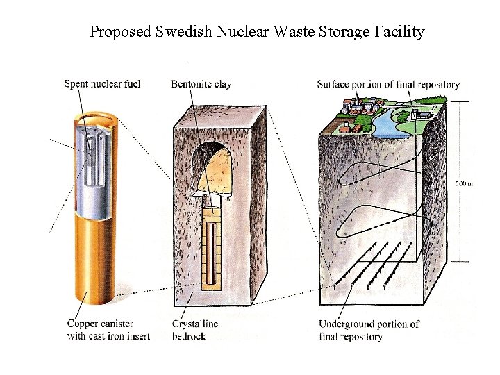 Proposed Swedish Nuclear Waste Storage Facility Proposed Swedish Nuclear Waste Storage Facility