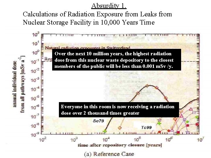 Absurdity 1. Calculations of Radiation Exposure from Leaks from Nuclear Storage Facility in 10, Absurdity 1. Calculations of Radiation Exposure from Leaks from Nuclear Storage Facility in 10,