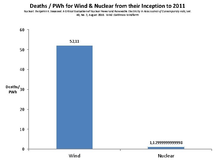 Deaths / PWh for Wind & Nuclear from their Inception to 2011 Nuclear: Benjamin Deaths / PWh for Wind & Nuclear from their Inception to 2011 Nuclear: Benjamin