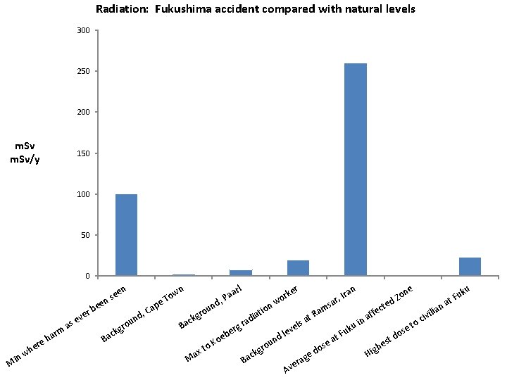 Radiation: Fukushima accident compared with natural levels 300 250 200 m. Sv/y 150 100 Radiation: Fukushima accident compared with natural levels 300 250 200 m. Sv/y 150 100