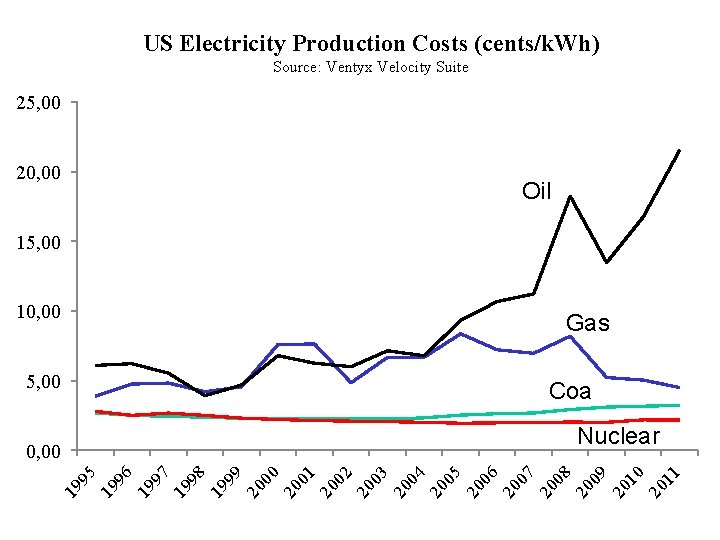 US Electricity Production Costs (cents/k. Wh) Source: Ventyx Velocity Suite 25, 00 20, 00 US Electricity Production Costs (cents/k. Wh) Source: Ventyx Velocity Suite 25, 00 20, 00