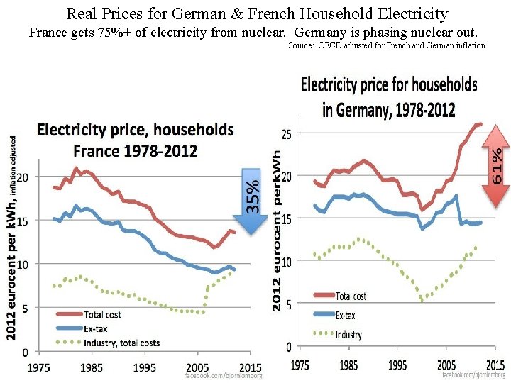 Real Prices for German & French Household Electricity France gets 75%+ of electricity from Real Prices for German & French Household Electricity France gets 75%+ of electricity from