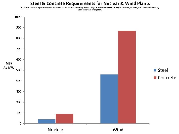 Steel & Concrete Requirements for Nuclear & Wind Plants Metal And Concrete Inputs For Steel & Concrete Requirements for Nuclear & Wind Plants Metal And Concrete Inputs For