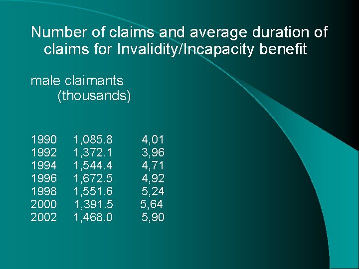 Number of claims and average duration of claims for Invalidity/Incapacity benefit male claimants (thousands)