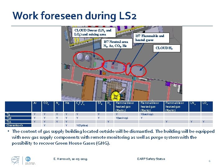 Work foreseen during LS 2 CLOUD Dewar (LN 2 and LO 2) and mixing