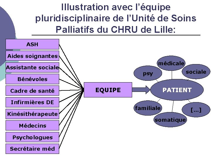 Illustration avec l’équipe pluridisciplinaire de l’Unité de Soins Palliatifs du CHRU de Lille: ASH