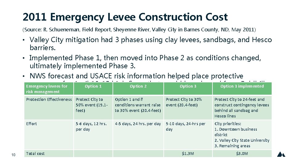 2011 Emergency Levee Construction Cost (Source: R. Schueneman, Field Report, Sheyenne River, Valley City