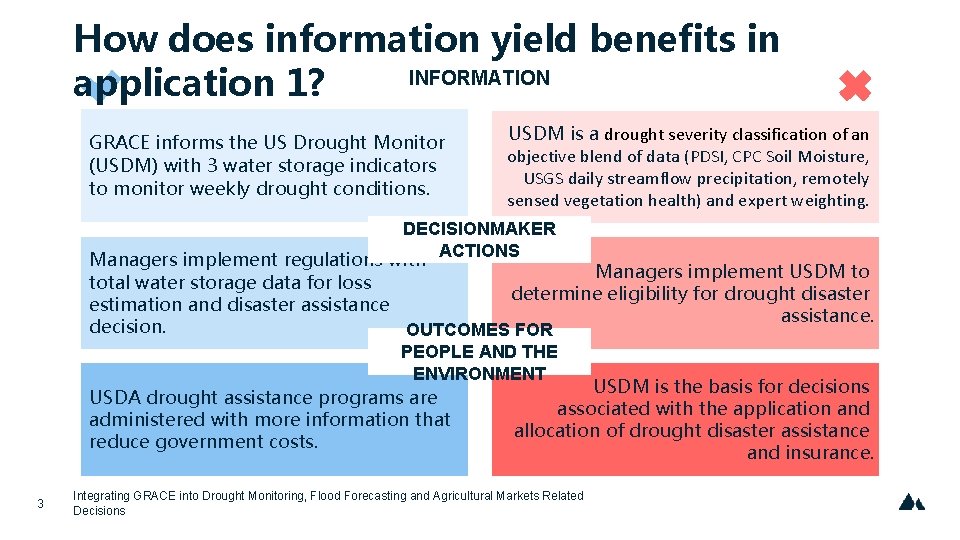 How does information yield benefits in INFORMATION application 1? GRACE informs the US Drought