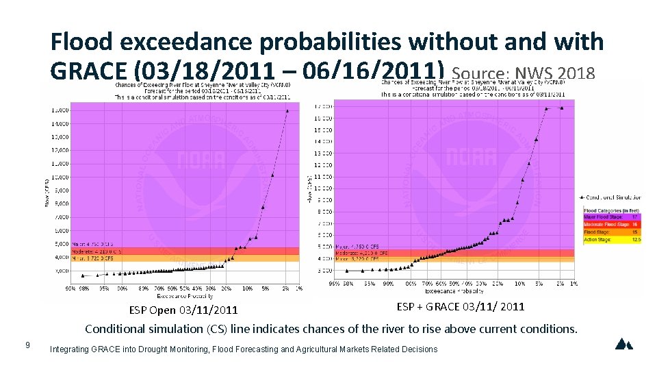 Flood exceedance probabilities without and with GRACE (03/18/2011 – 06/16/2011) Source: NWS 2018 ESP