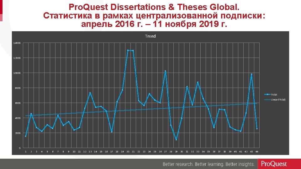 Pro. Quest Dissertations & Theses Global. Статистика в рамках централизованной подписки: апрель 2016 г.
