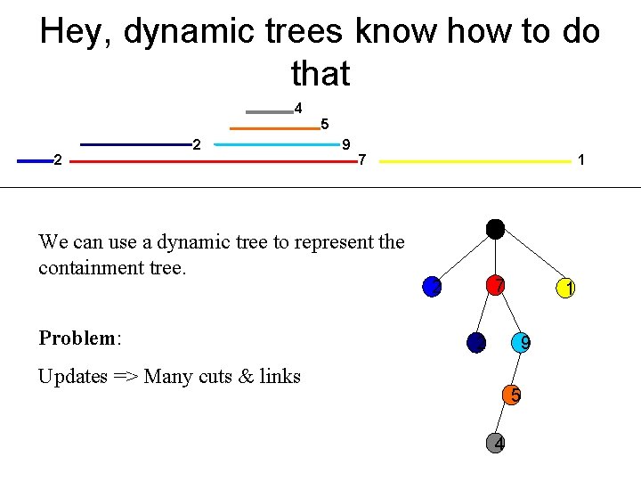 Hey, dynamic trees know how to do that 4 5 2 2 9 7
