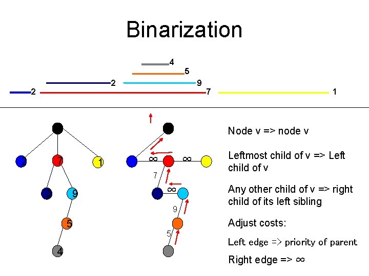 Binarization 4 5 9 2 2 7 1 Node v => node v 7