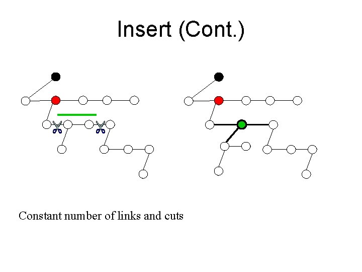 Insert (Cont. ) Constant number of links and cuts 