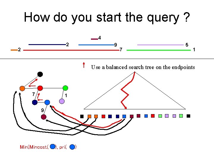 How do you start the query ? 4 2 2 9 7 5 1