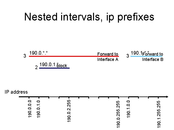 Nested intervals, ip prefixes 190. 0. *. * 3 2 Forward to Interface A