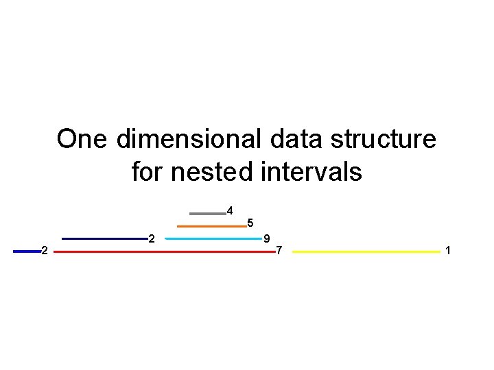 One dimensional data structure for nested intervals 4 5 2 2 9 7 1