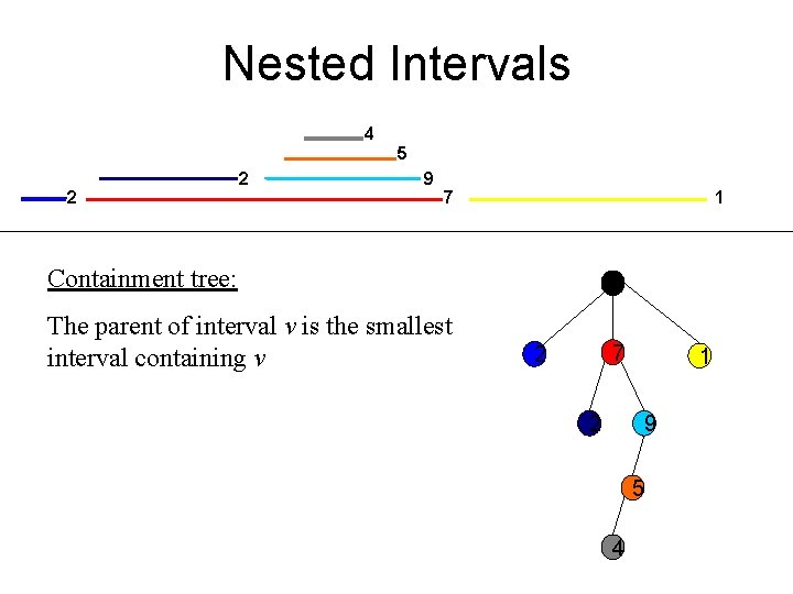 Nested Intervals 4 5 2 2 9 7 1 Containment tree: The parent of