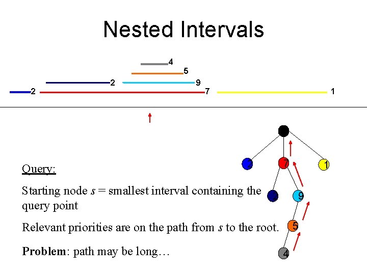 Nested Intervals 4 5 2 2 Query: 9 7 1 2 7 Starting node