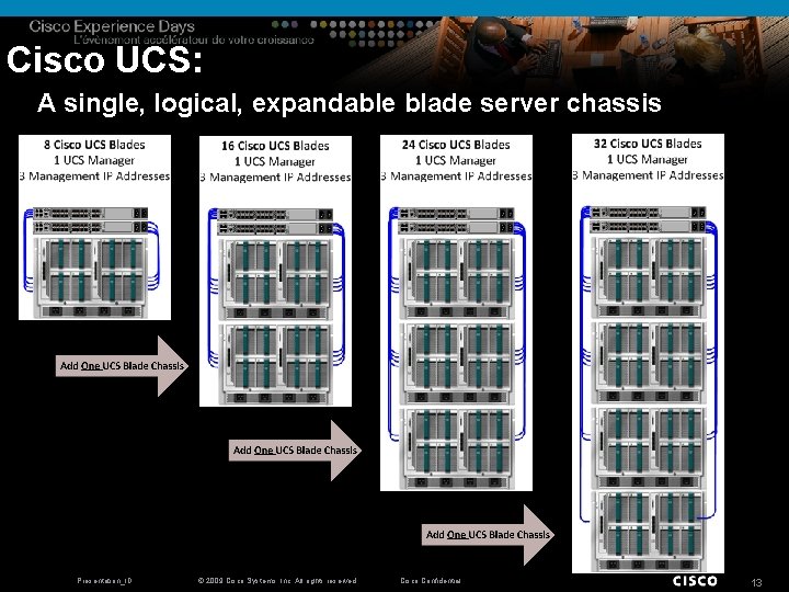 Cisco UCS: A single, logical, expandable blade server chassis Presentation_ID © 2009 Cisco Systems,