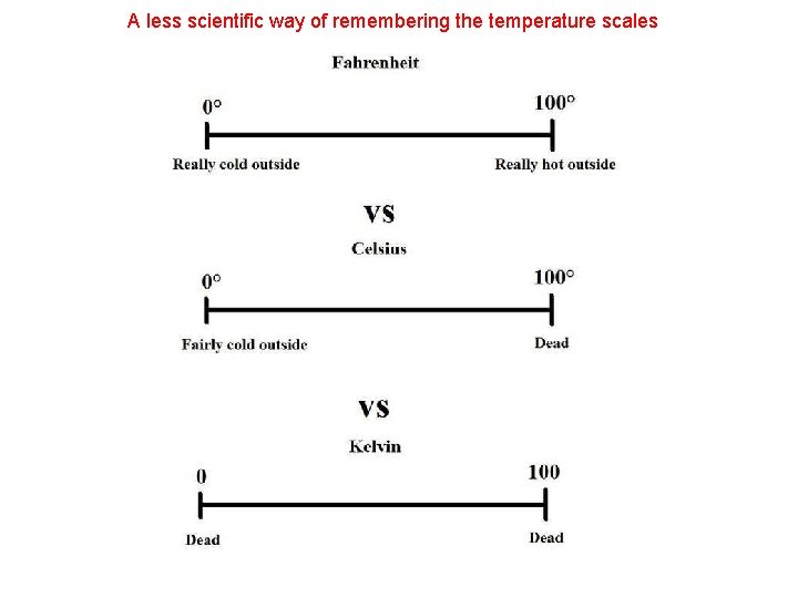 A less scientific way of remembering the temperature scales 
