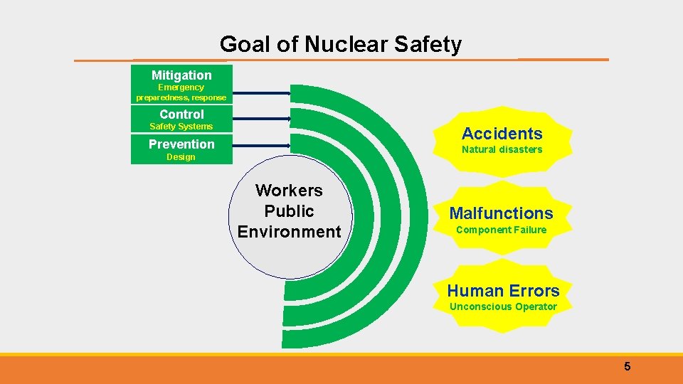 Goal of Nuclear Safety Mitigation Emergency preparedness, response Control Safety Systems Accidents Prevention Natural