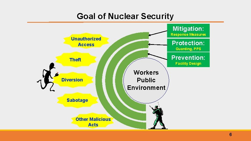 Goal of Nuclear Security Mitigation: Response Measures Unauthorized Access Protection: Guarding, PPS Prevention: Theft