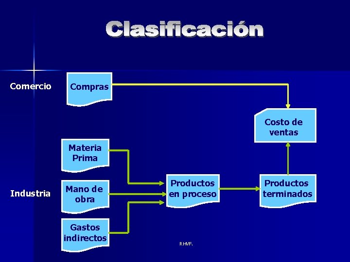 Comercio Compras Costo de ventas Materia Prima Industria Mano de obra Gastos indirectos Productos