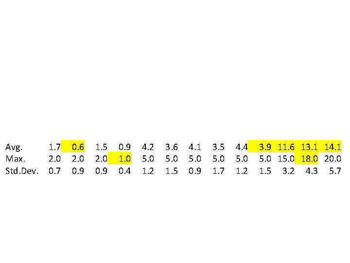 Avg. Max. Std. Dev. 1. 7 2. 0 0. 7 0. 6 2. 0